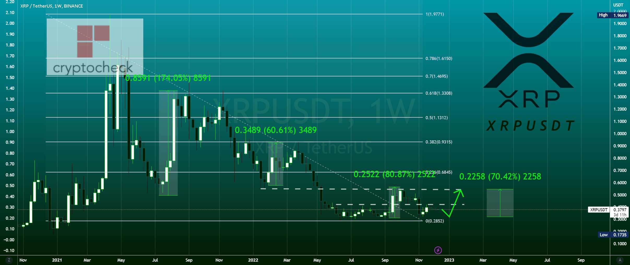 XRPUSDT - Bullish Setup TP +70% ⬆ - ADAUSDT - برای PARABOLIC AltSeason آماده باشید