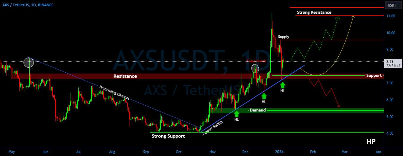 AXS/USDT روند همچنان صعودی است. آماده ادامه رو به بالا هستید ??