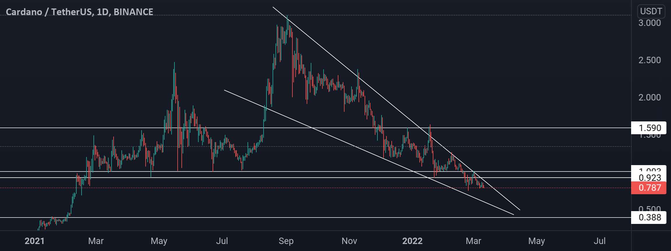  تحلیل کاردانو - ADA CARDANO در حال شکل گیری گوه سقوط منتظر شکست