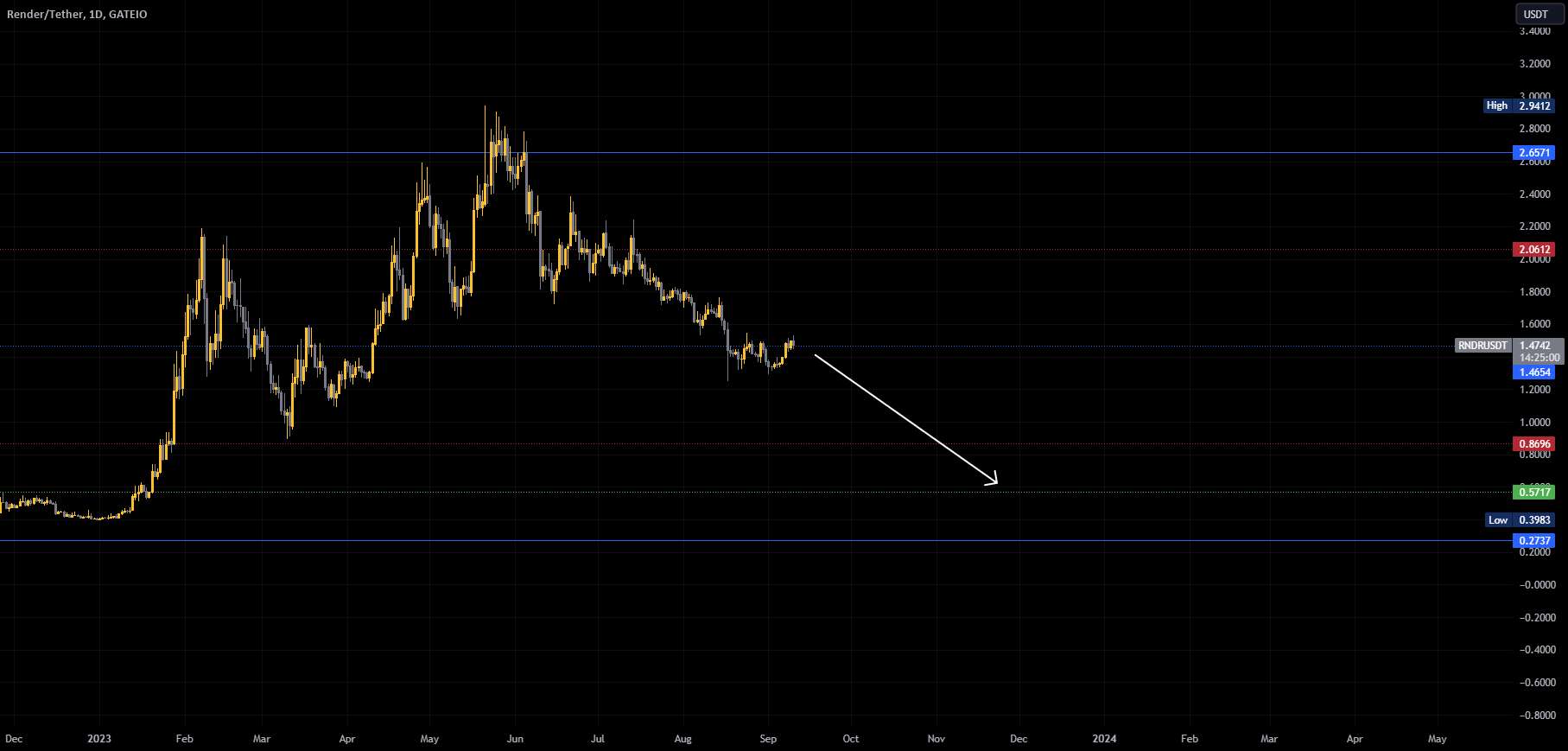  تحلیل رندر توکن - RNDR/USD