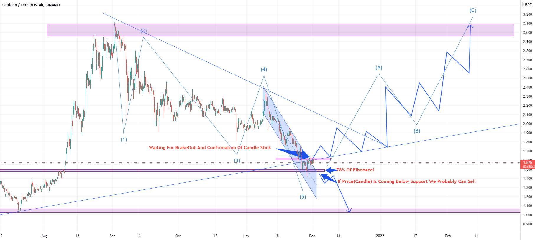  تحلیل کاردانو - ADAUSDT - Cardano TradingView