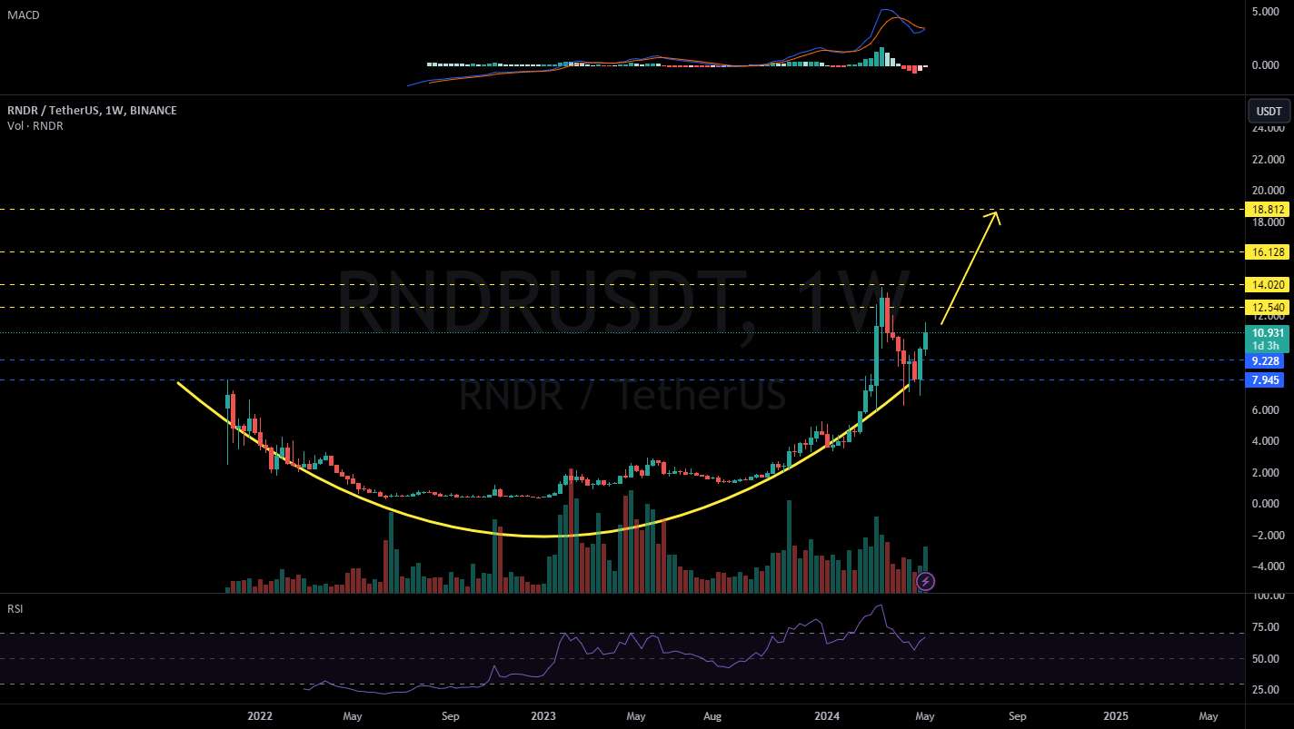  تحلیل رندر توکن - RNDRUSDT 1W