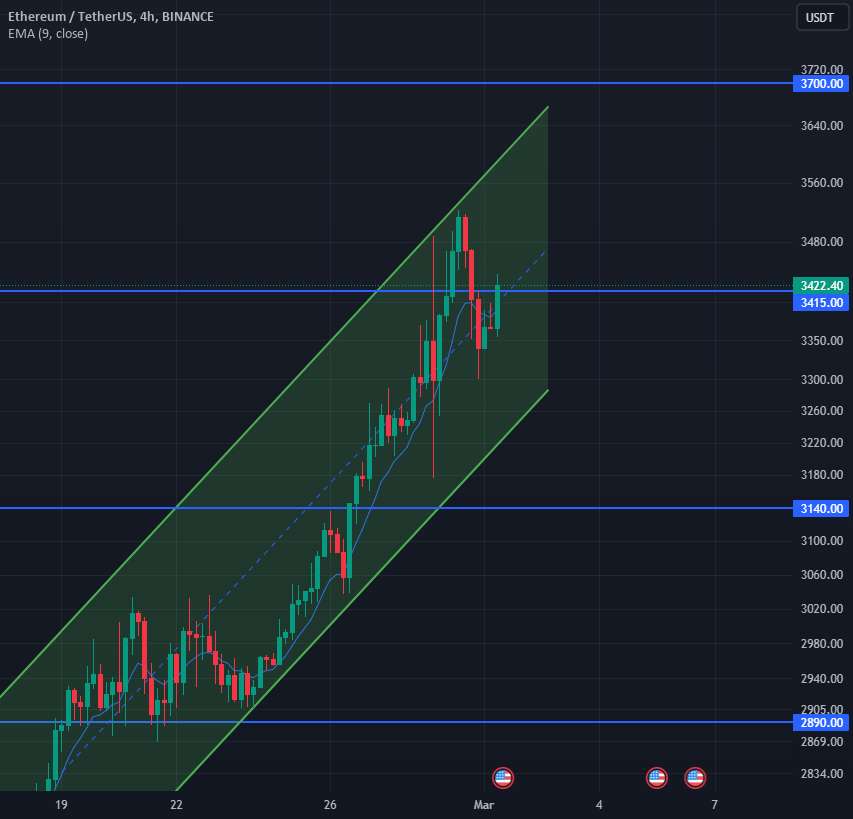 ETH ممکن است قبل از یک پای قوی دیگر به سمت بالا اصلاح شود