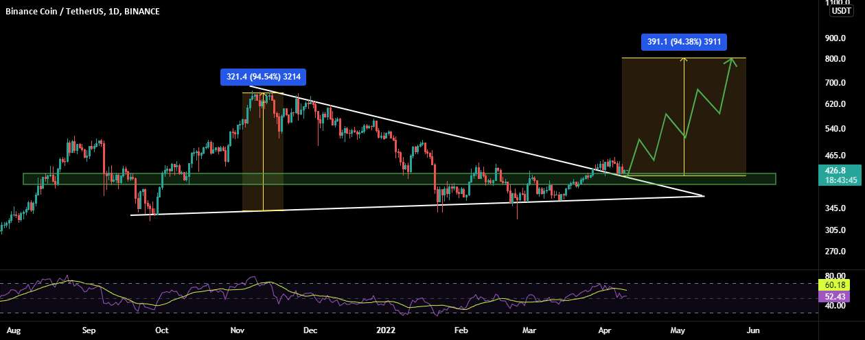 BNB: انتظار حرکت 100%!!