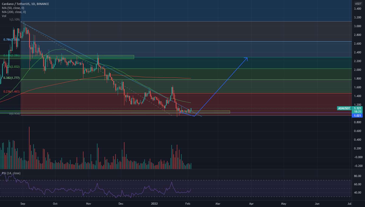 طولانی $ADA