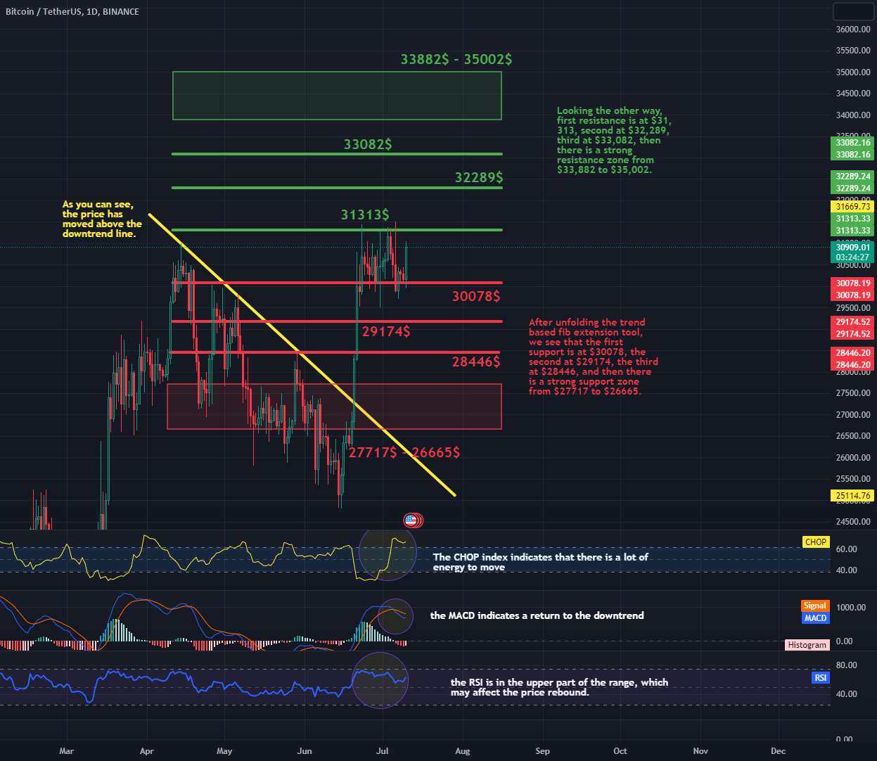  تحلیل بیت کوین - BTC/USDT 1Dinterval بلند مدت را مرور کنید