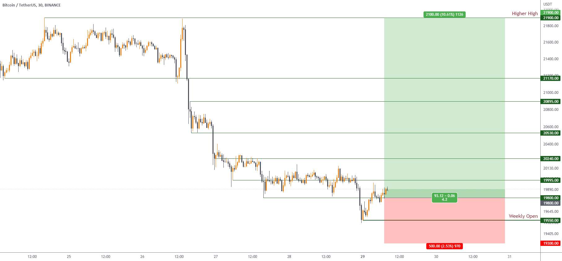  تحلیل بیت کوین - BTC/USDT: انحراف به زیر 19800 دلار