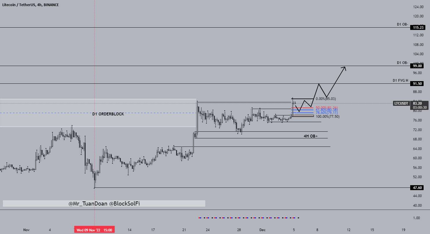 $LTC - پرش به 99؟ مفهوم #ICT