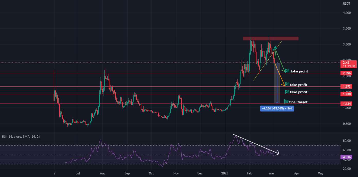  تحلیل Optimism - OPUSDT در حال حاضر در یک روند نزولی (50٪ سود)