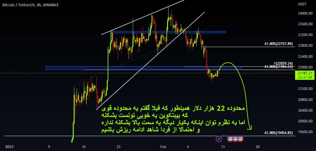 BTCUSDT کوتاه