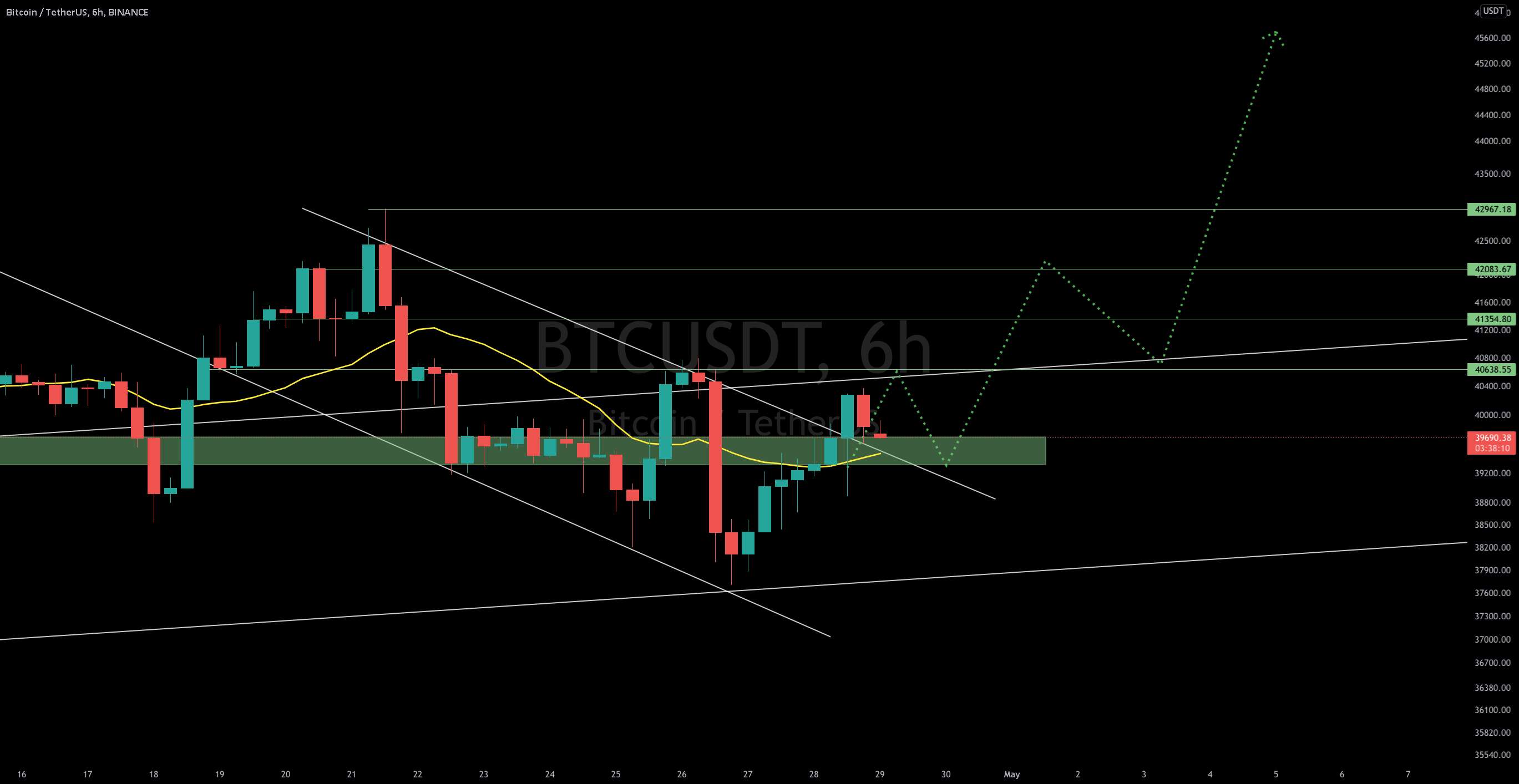  تحلیل بیت کوین - به‌روزرسانی 6 ساعته #BTC/USDT توسط CRYPTOSANDERS