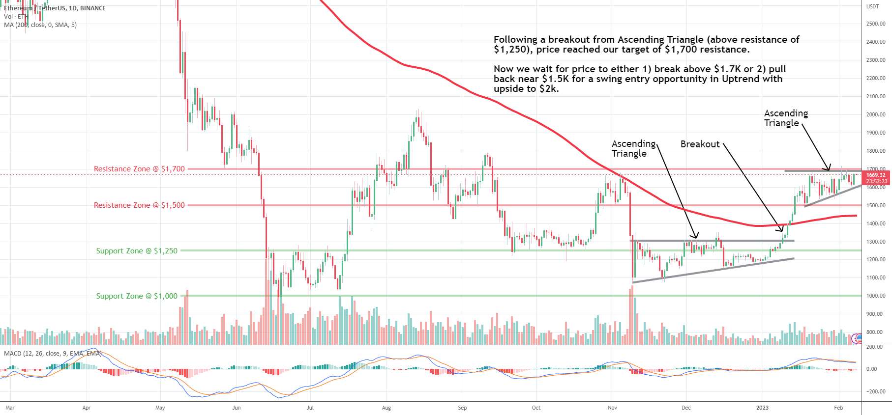 ETH: مثلث صعودی