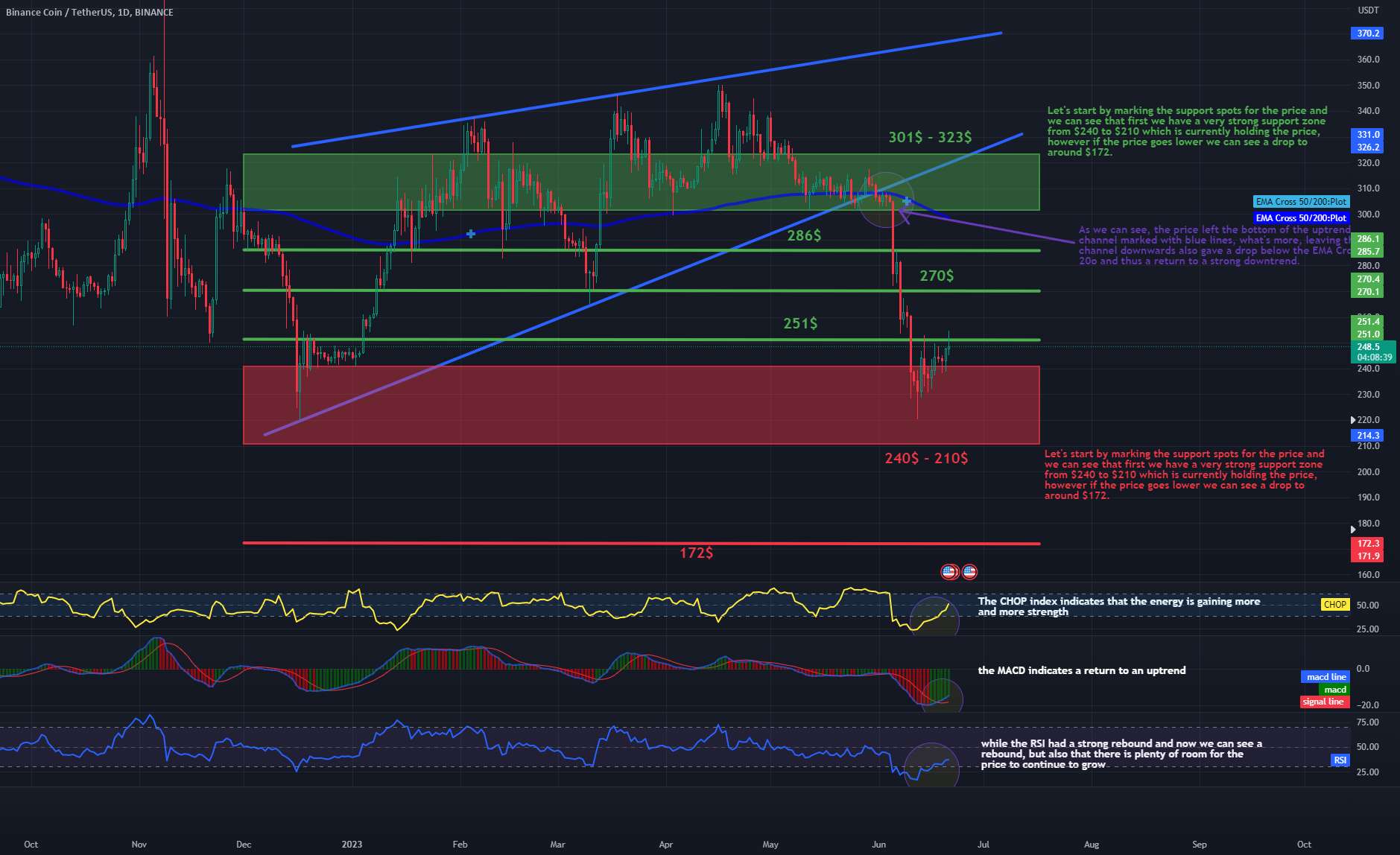 بررسی BNB/USDT 1Dinterval