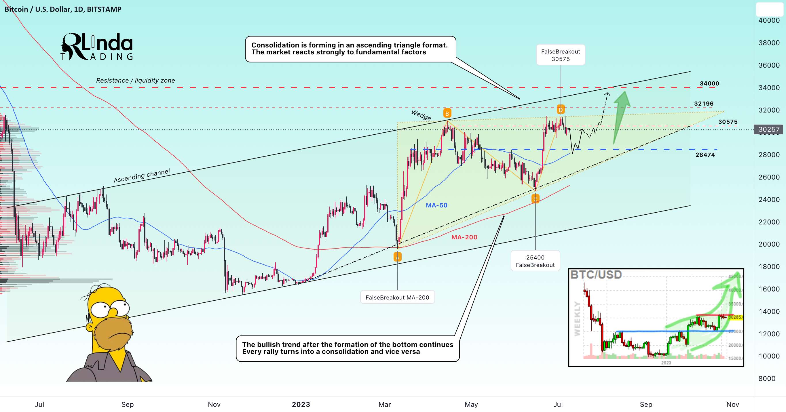 BTCUSD → FB قبل از شکست، در انتظار آزمون مجدد - MATICUSDT → شکل شکست و تلاش برای تغییر روند