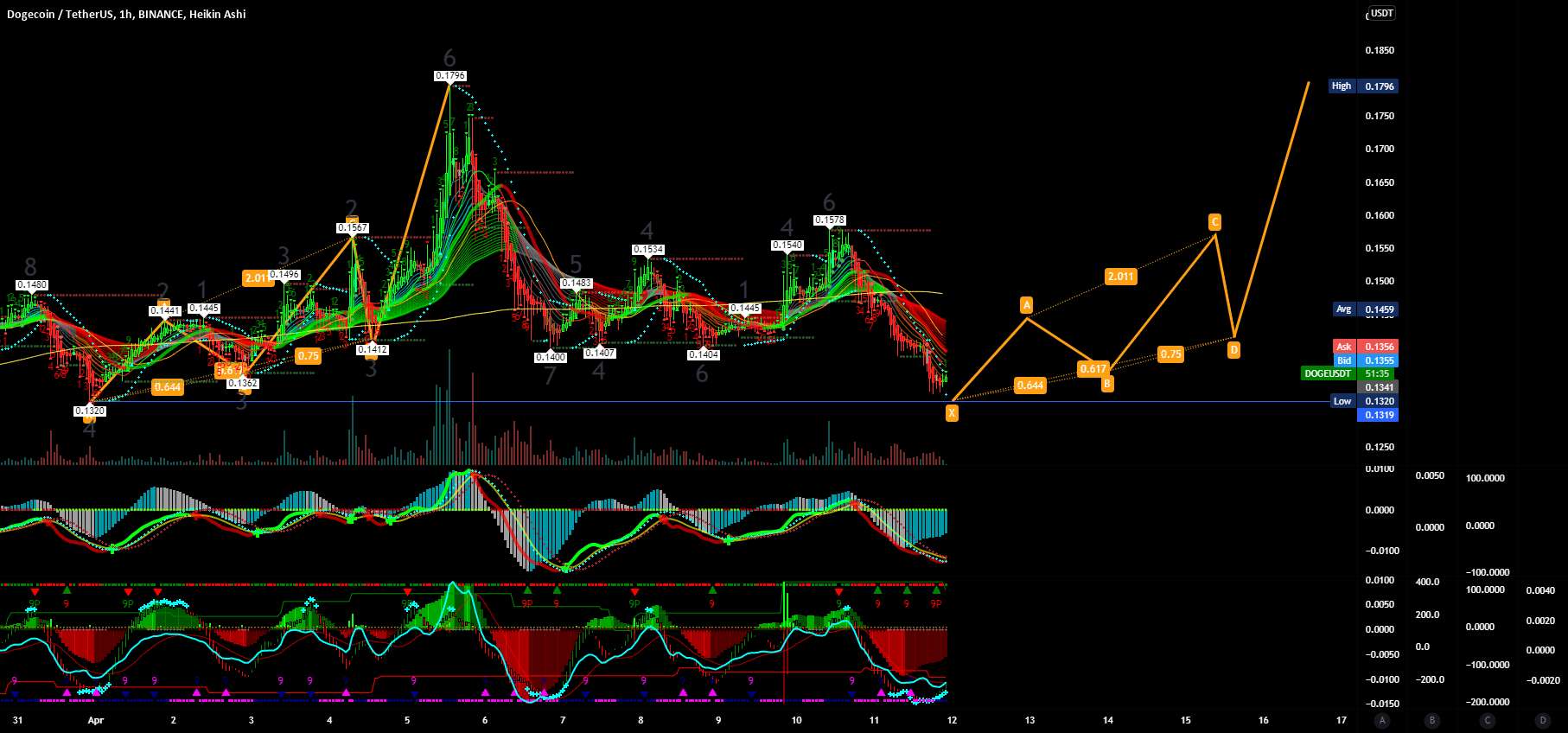  تحلیل دوج کوین - $DOGE.X بعدی هدف PTs 0.1575-.1796 و بالاتر