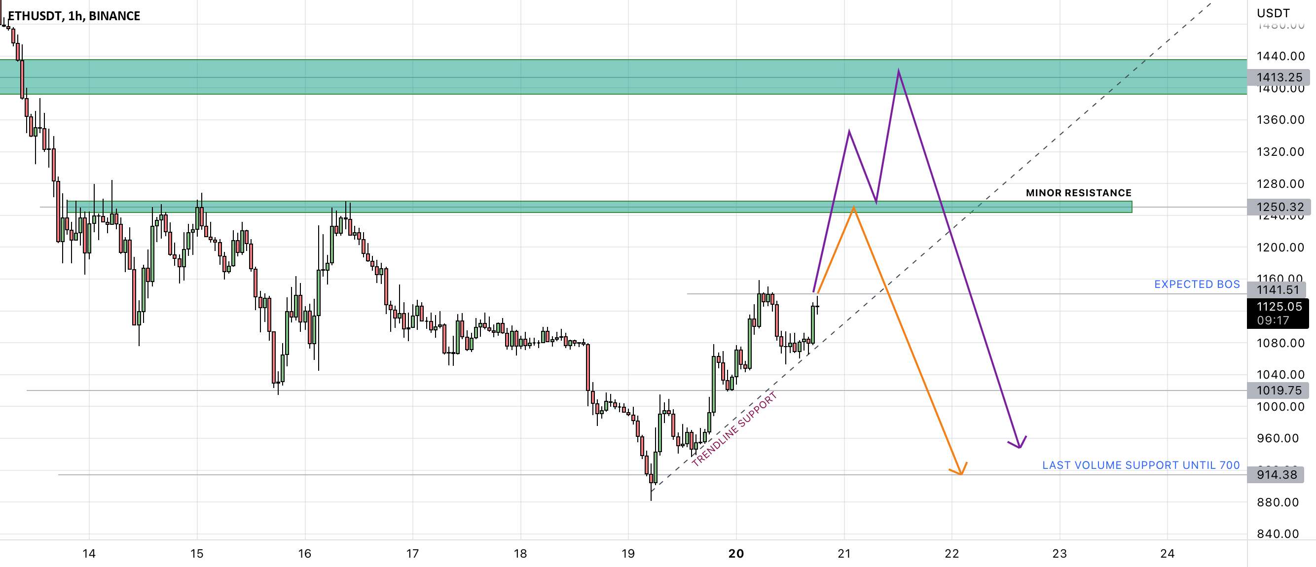  تحلیل اتریوم - تجزیه و تحلیل فنی ETHUSD