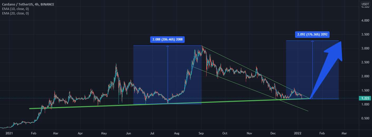 بهترین زمان برای خرید ADA target 3+