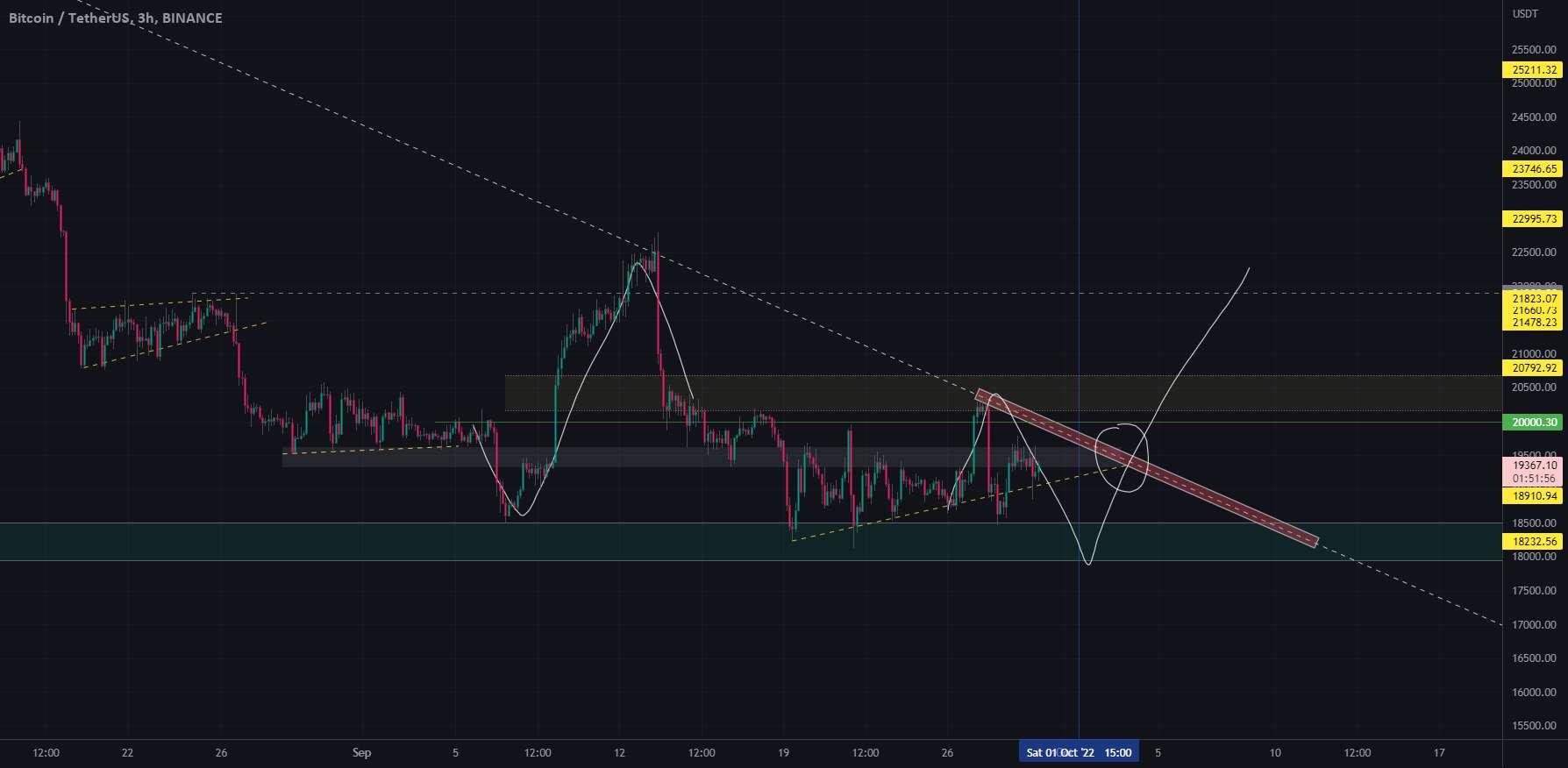  تحلیل بیت کوین - #BTC