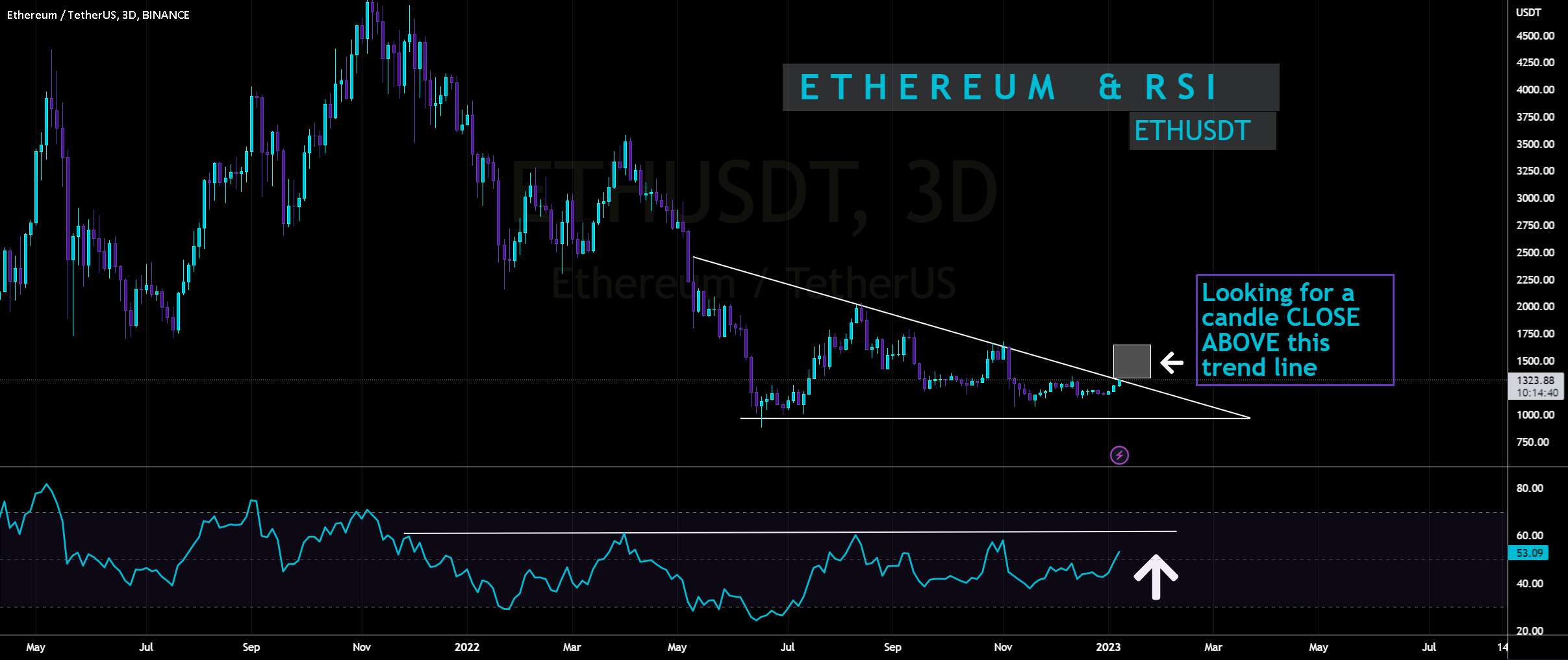 ETHUSDT - RSI بیشتر صعودی را نشان می دهد 📈