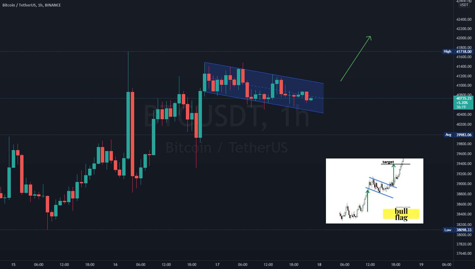 پرچم صعودی #BTC