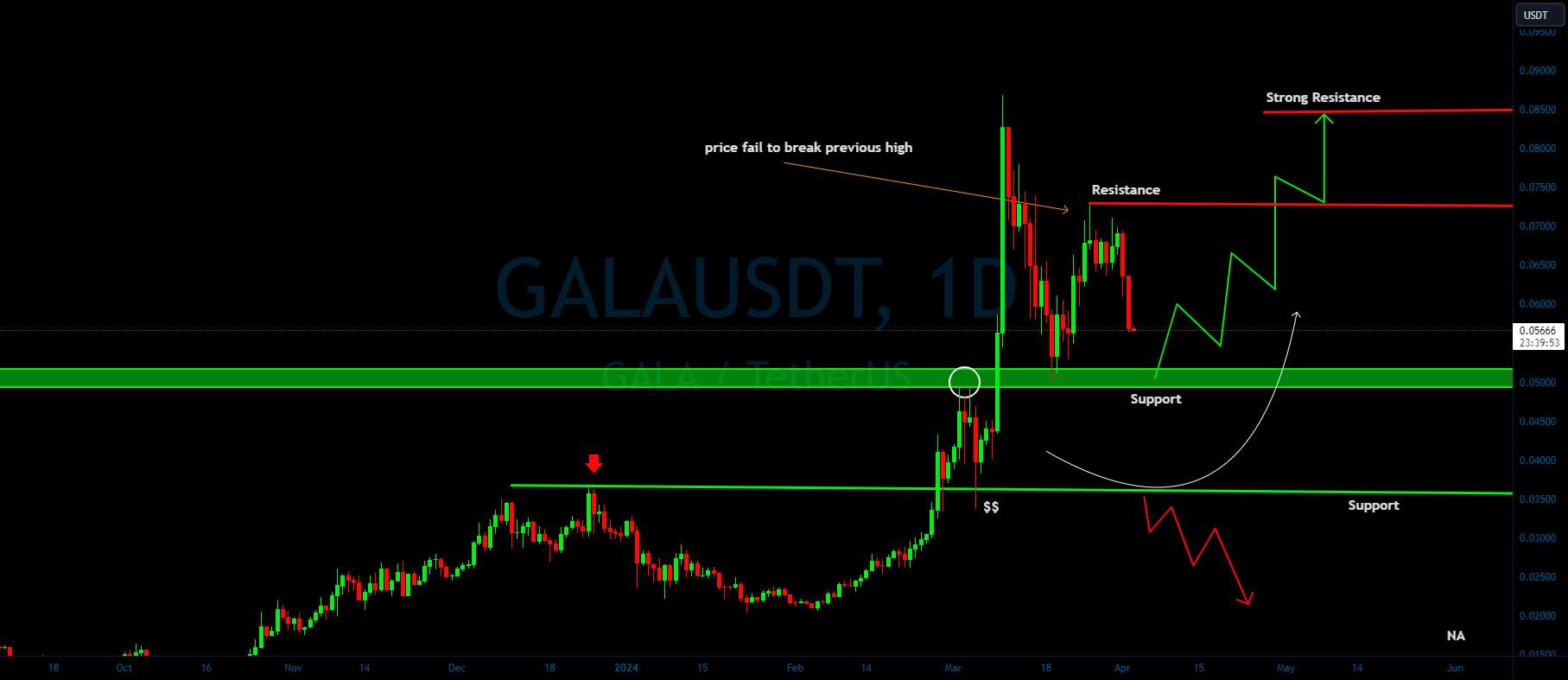 GALA/USDT افق صعودی از حمایت؟ 👀🚀تحلیل امروز GALA