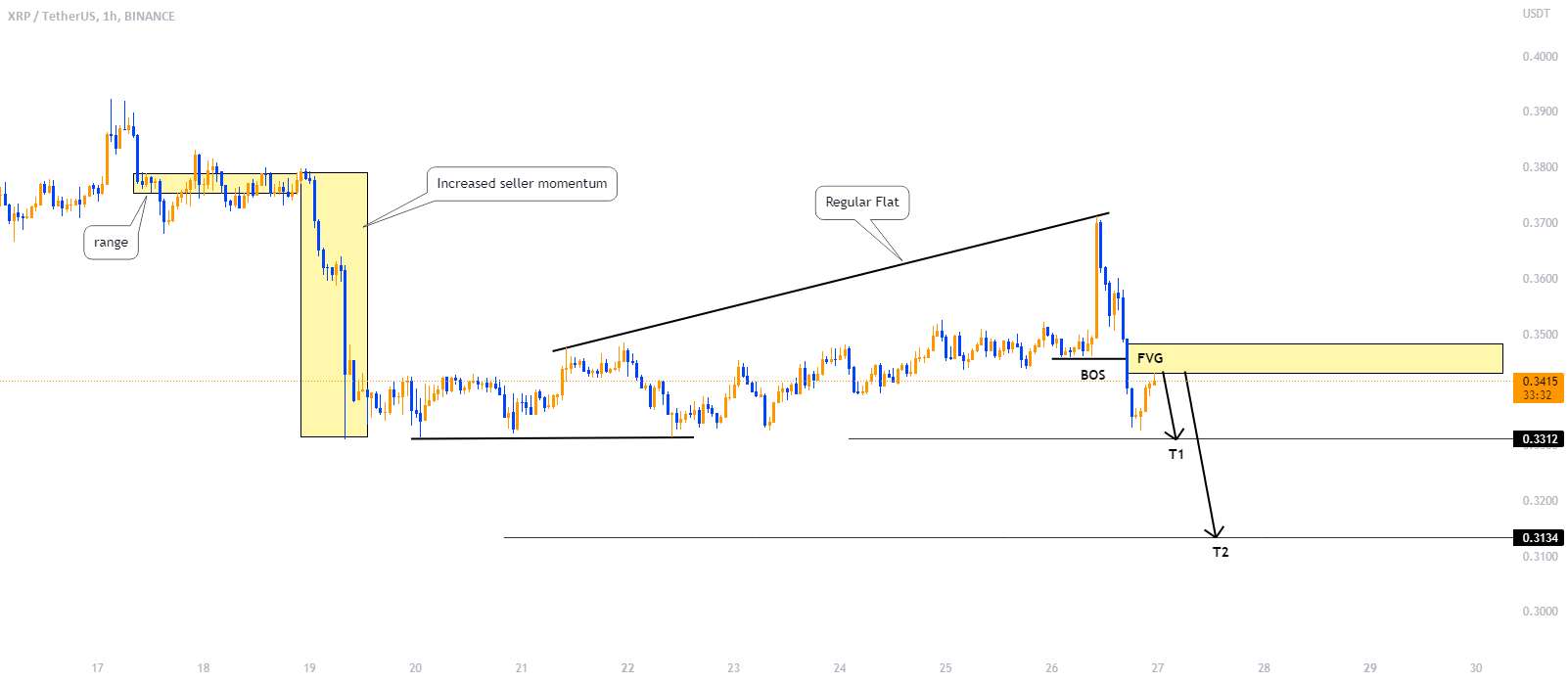 XRP / USDT کوتاه