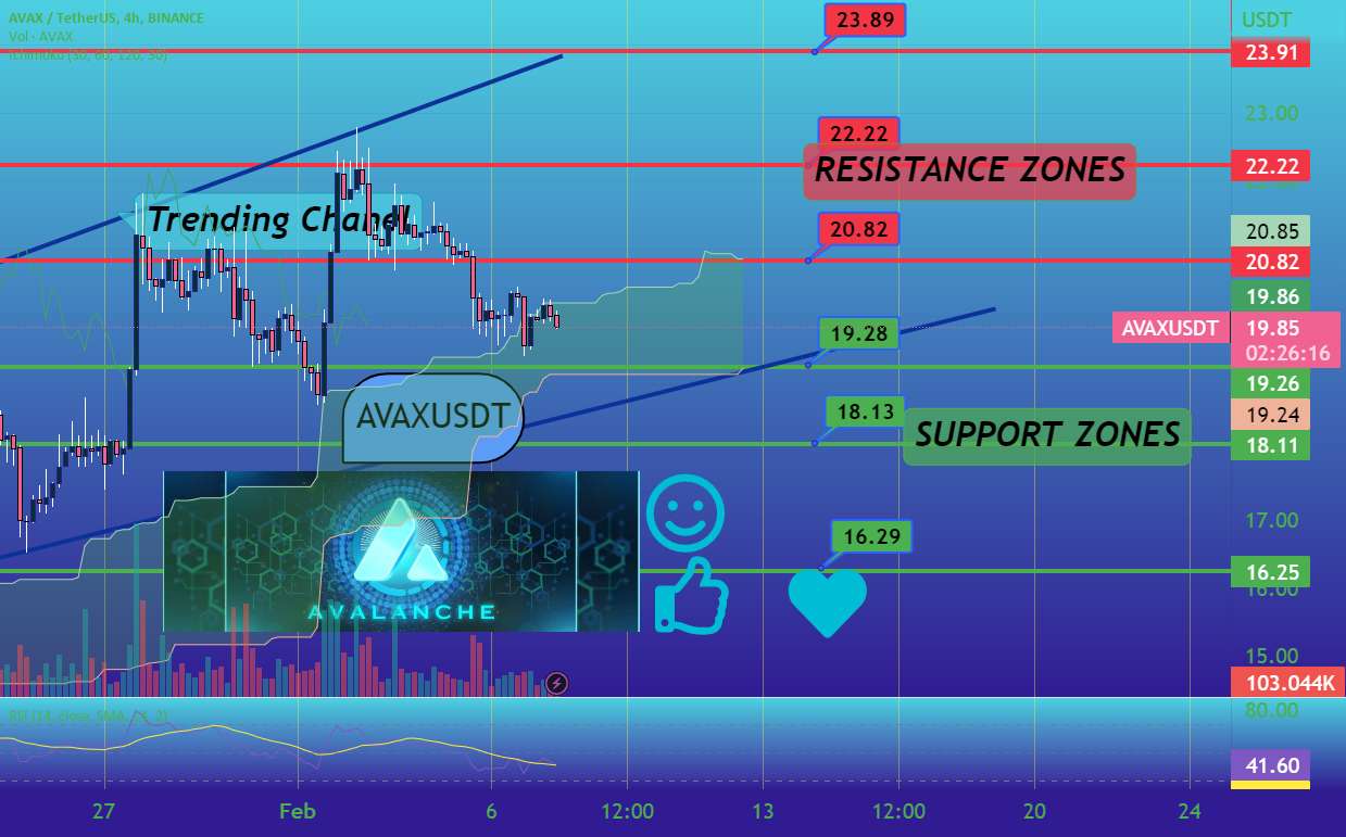 AVAX AVALANCHE تجزیه و تحلیل قیمت نمودار 4 ساعته