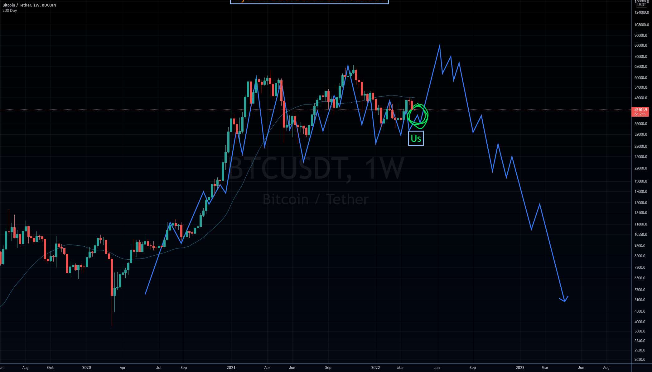 Wyckoff هنوز در BTC بازی می کند