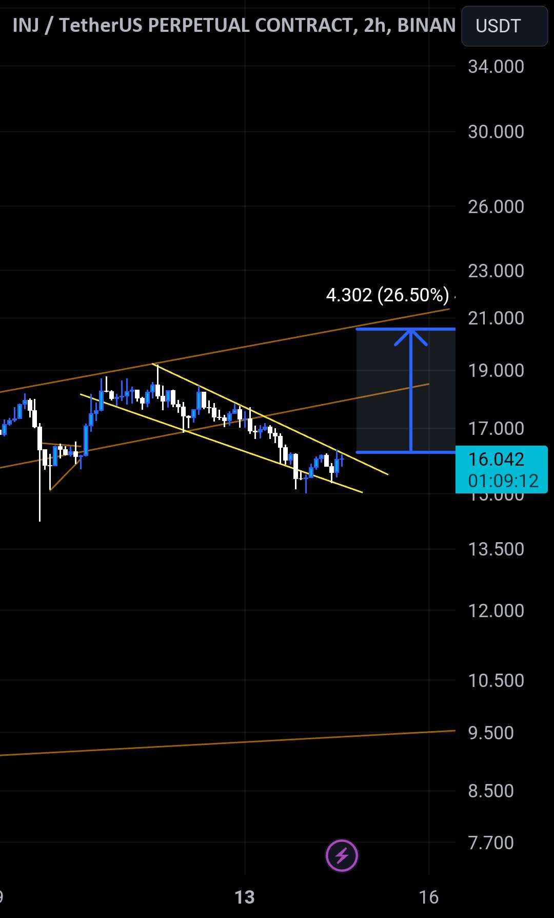  تحلیل اینجکتیو پروتکل - INJ USDT.P - نیاز به BO از محدوده