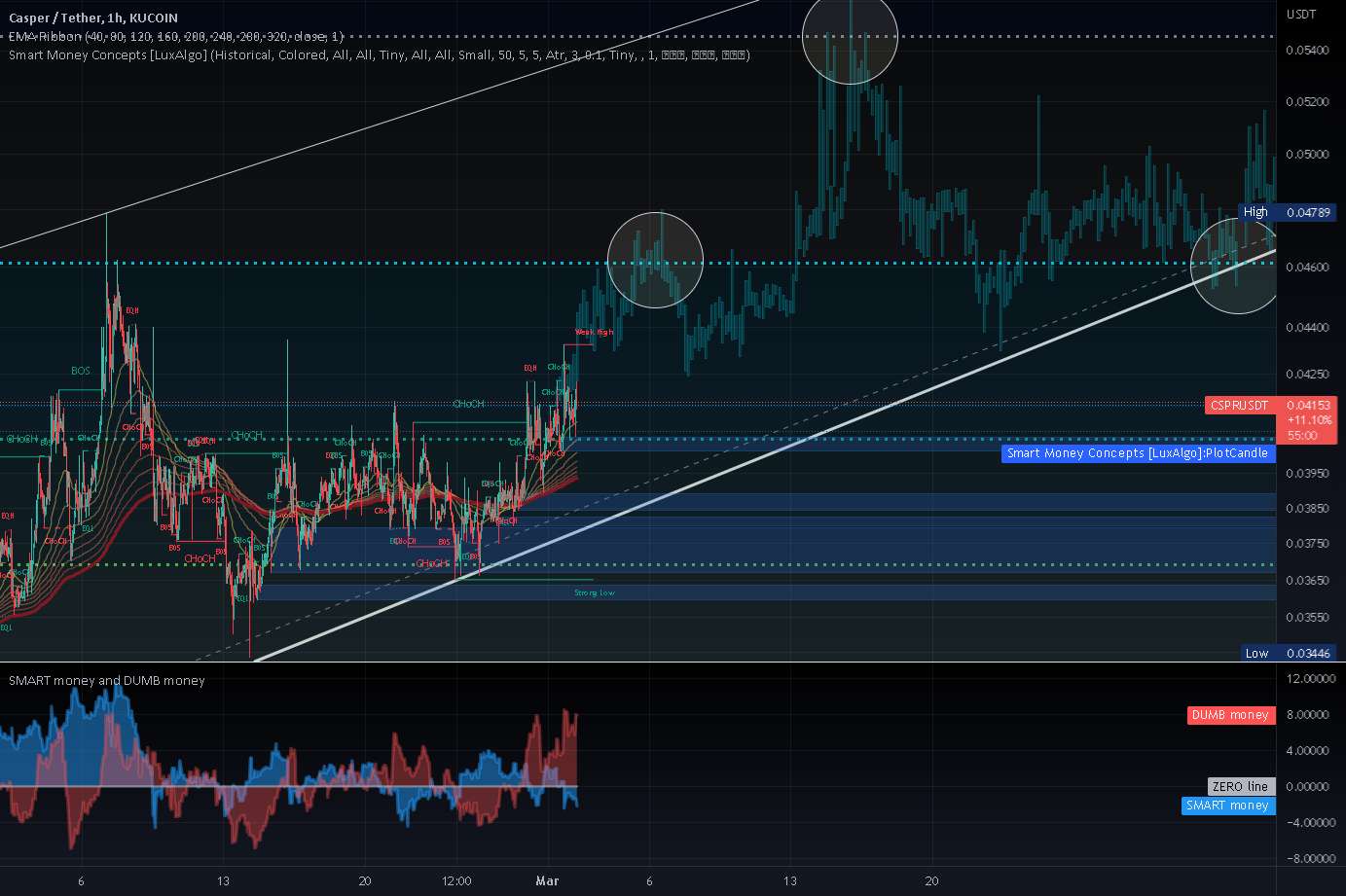  تحلیل Casper - Mock Up Price Action برای CSPR I'll Be Tracking