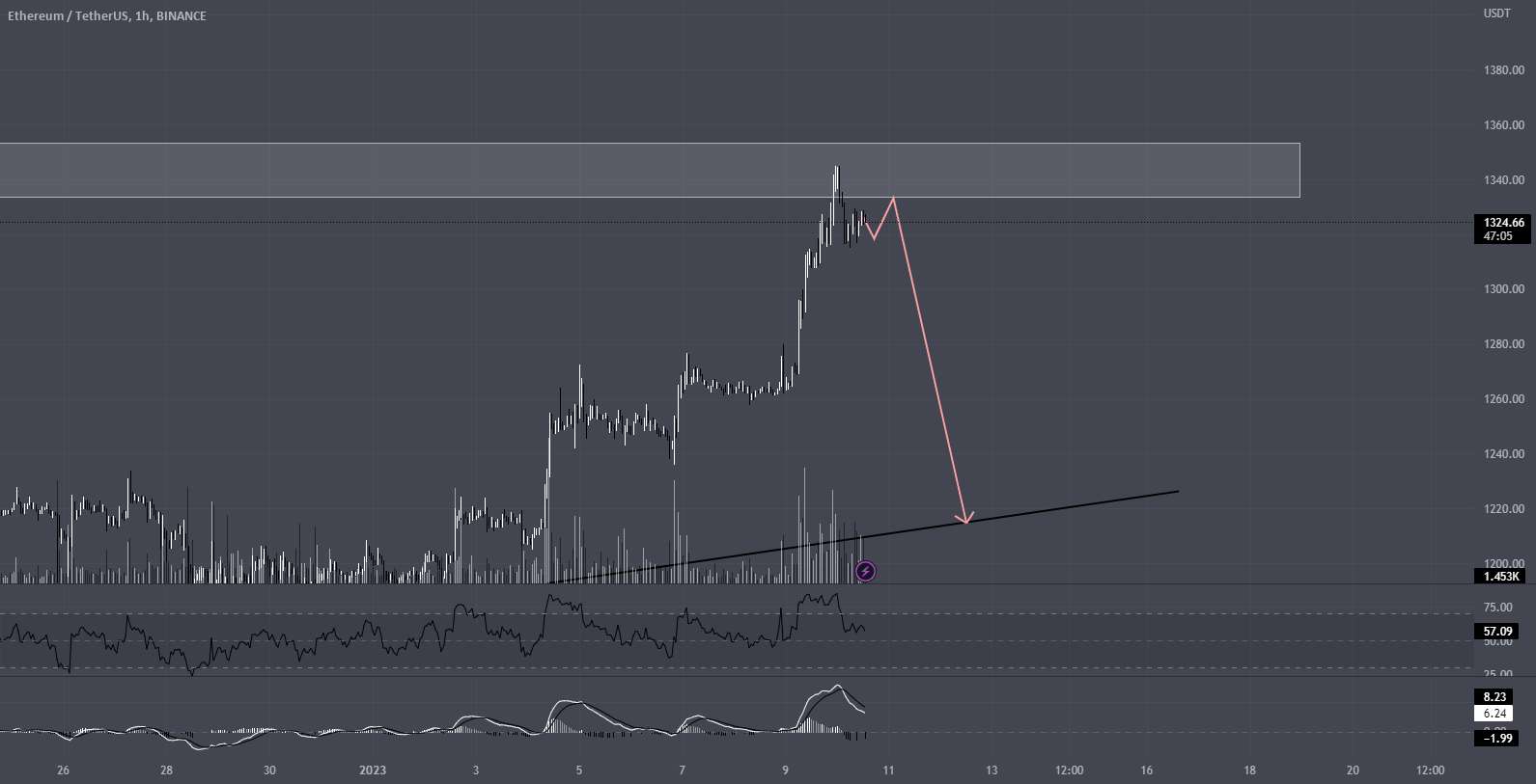 سیگنال اسکالپینگ کوتاه ETHUSD