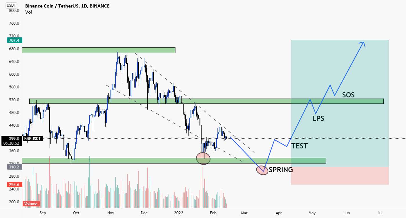 BNB Longs ورودی!