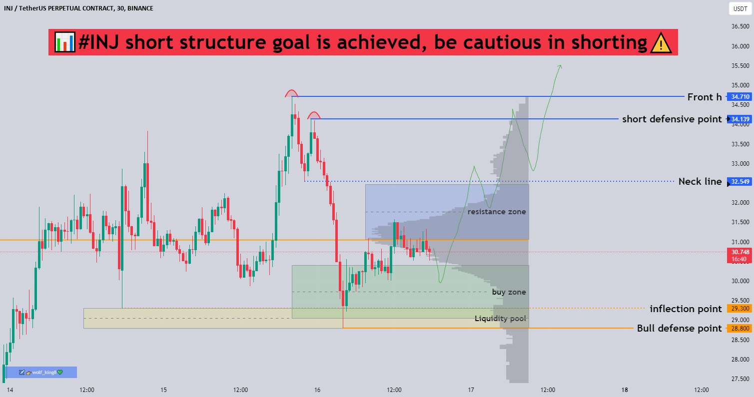 📊هدف سازه کوتاه #INJ محقق شد، در شورتینگ محتاط باشید
