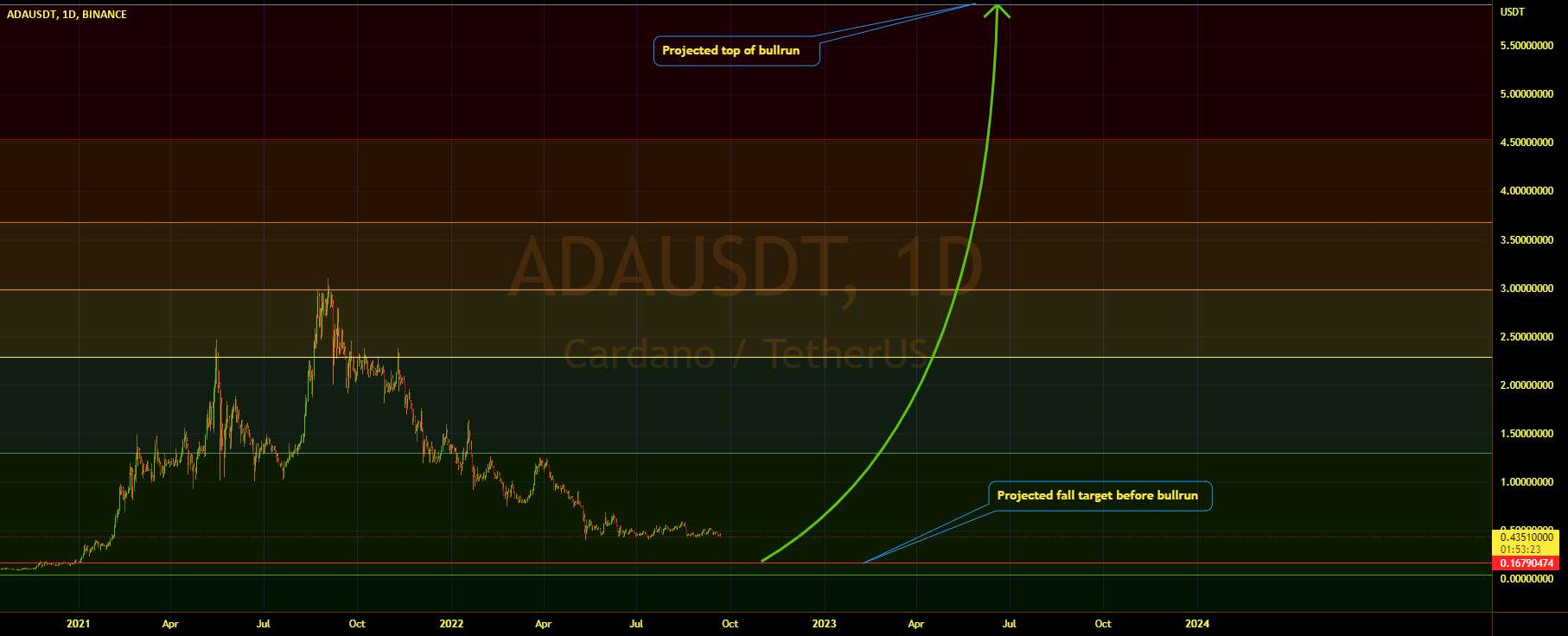  تحلیل کاردانو - نمودار 1 روزه ADA/USDT پیش‌بینی شده در پاییز و تاپ bullRUN