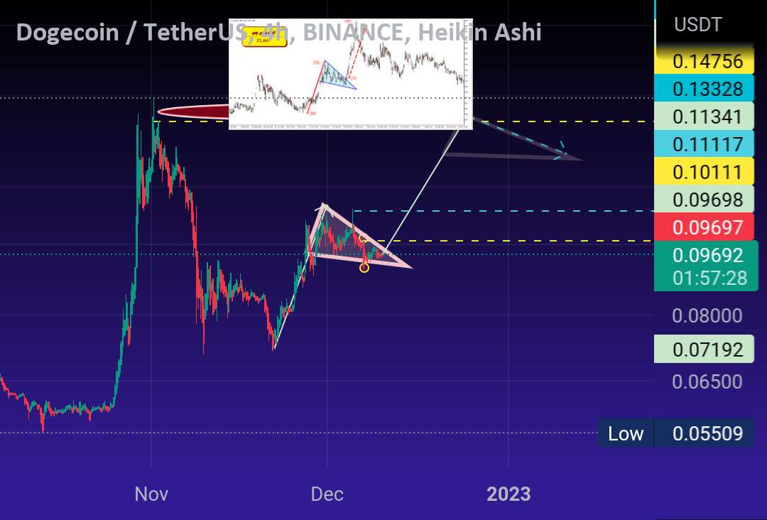 دوج کوین،،،، تحلیل تکنیکال 📈📉