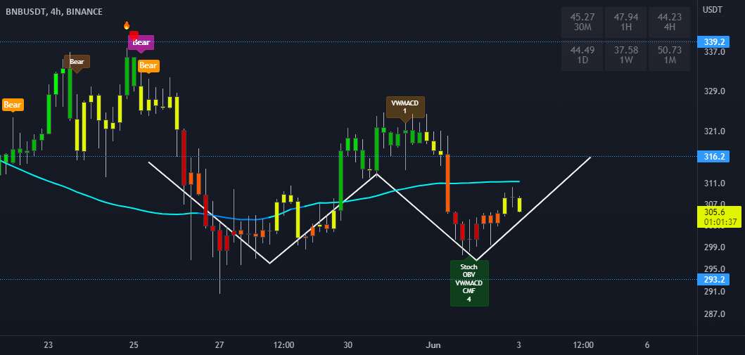  تحلیل بایننس کوین - BNB 4h