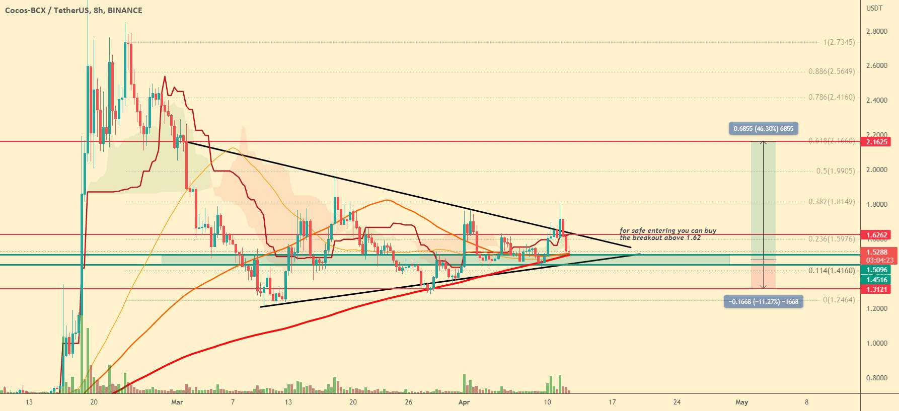 #COCOS/USDT | تجارت جزئیات کامل! - APT USDT | شکست مثلثی!!