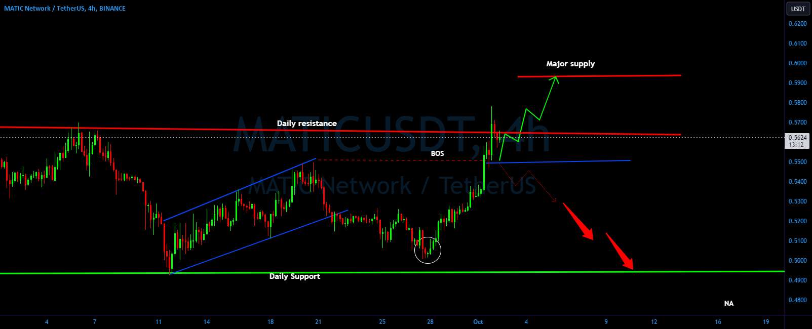 حرکت صعودی MATIC/USDT؟ 👀 تحلیل امروز Matic