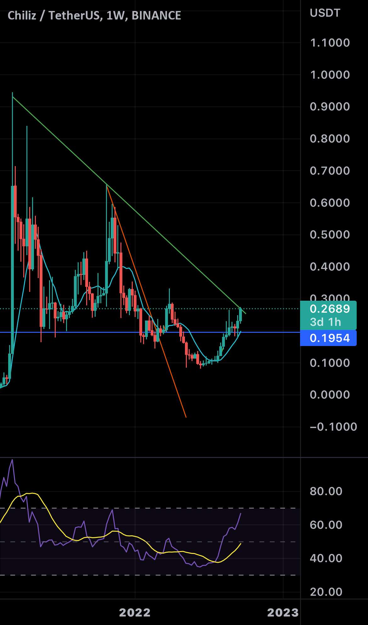 سطح خط روند کلیدی $CHZ