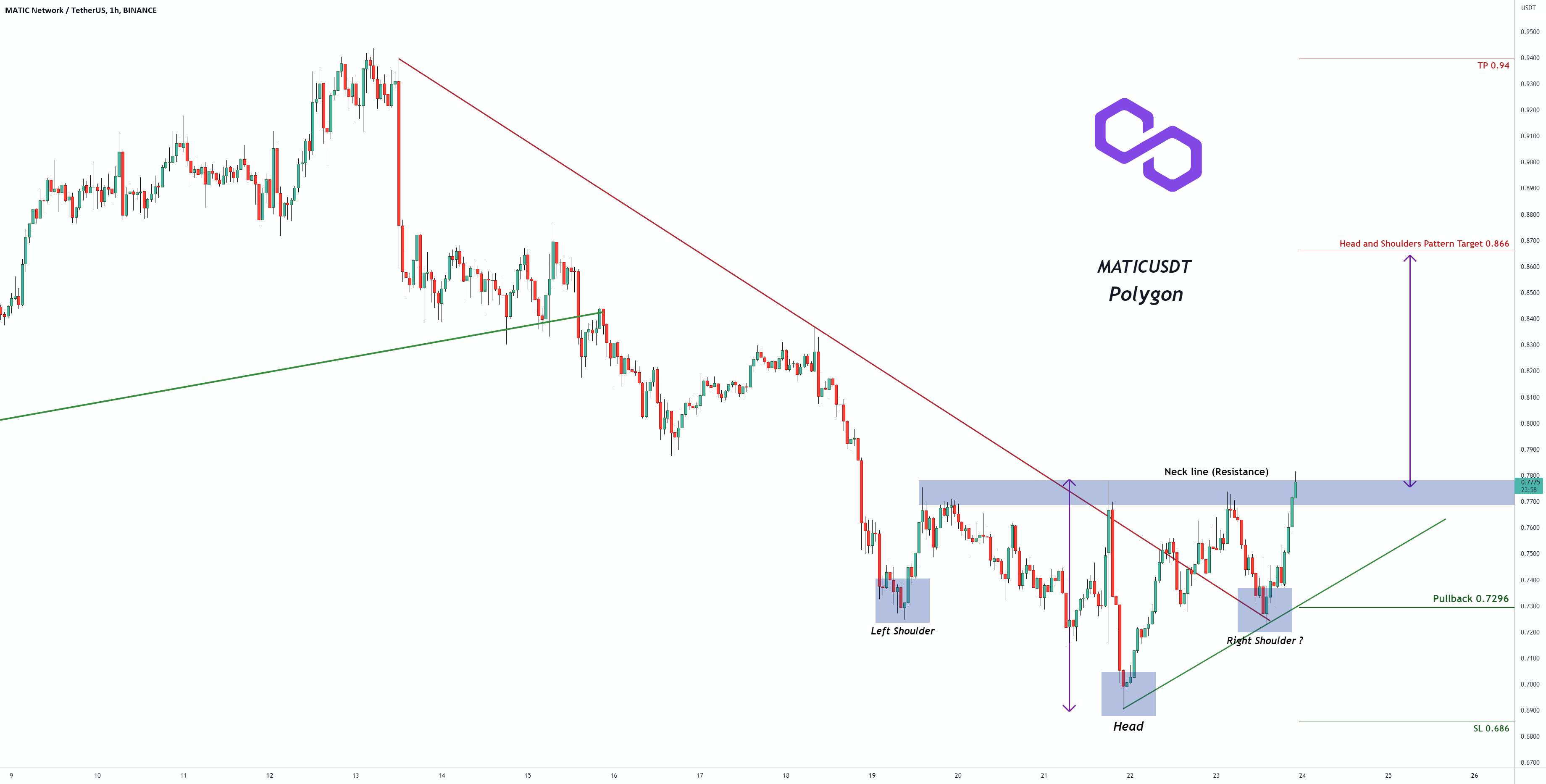 سیگنال معاملاتی برای چند ضلعی MATICUSDT