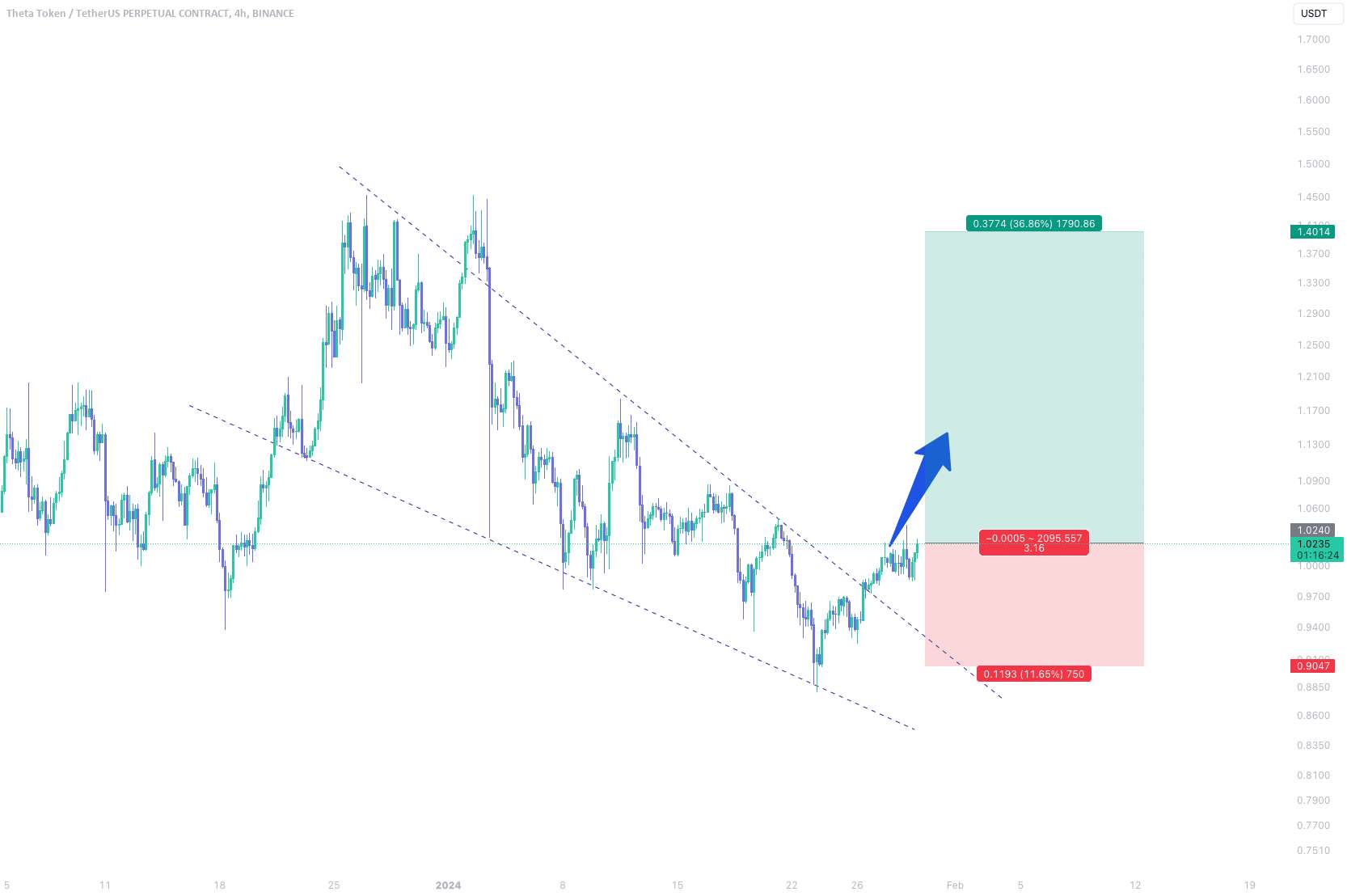  تحلیل تتا - BINANCE:THETA/USDT - سقوط گوه