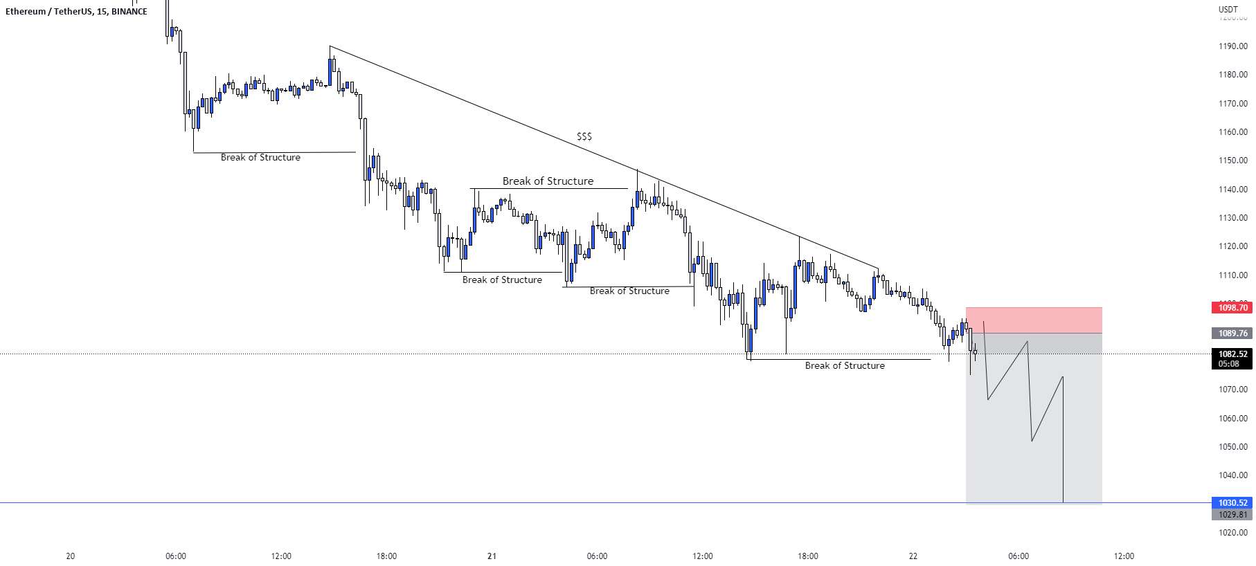 راه اندازی تجارت فروش ETH/USD.