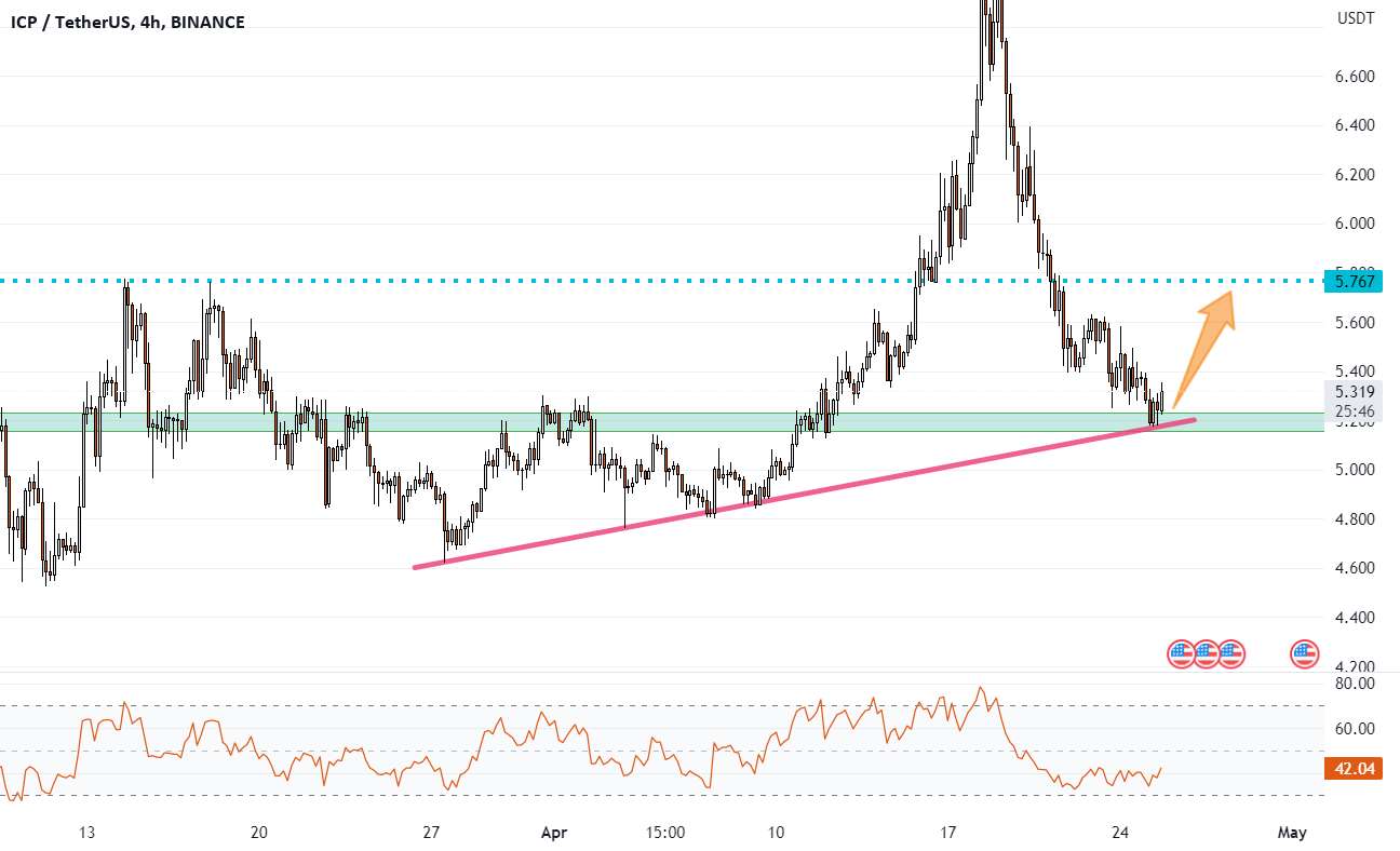  تحلیل اینترنت کامپیوتر - ICPUSDT تست پشتیبانی قوی