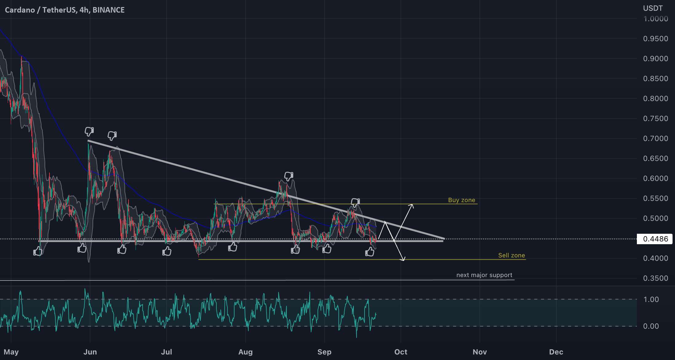  تحلیل کاردانو - ADA/USDT در حال فشرده شدن است!