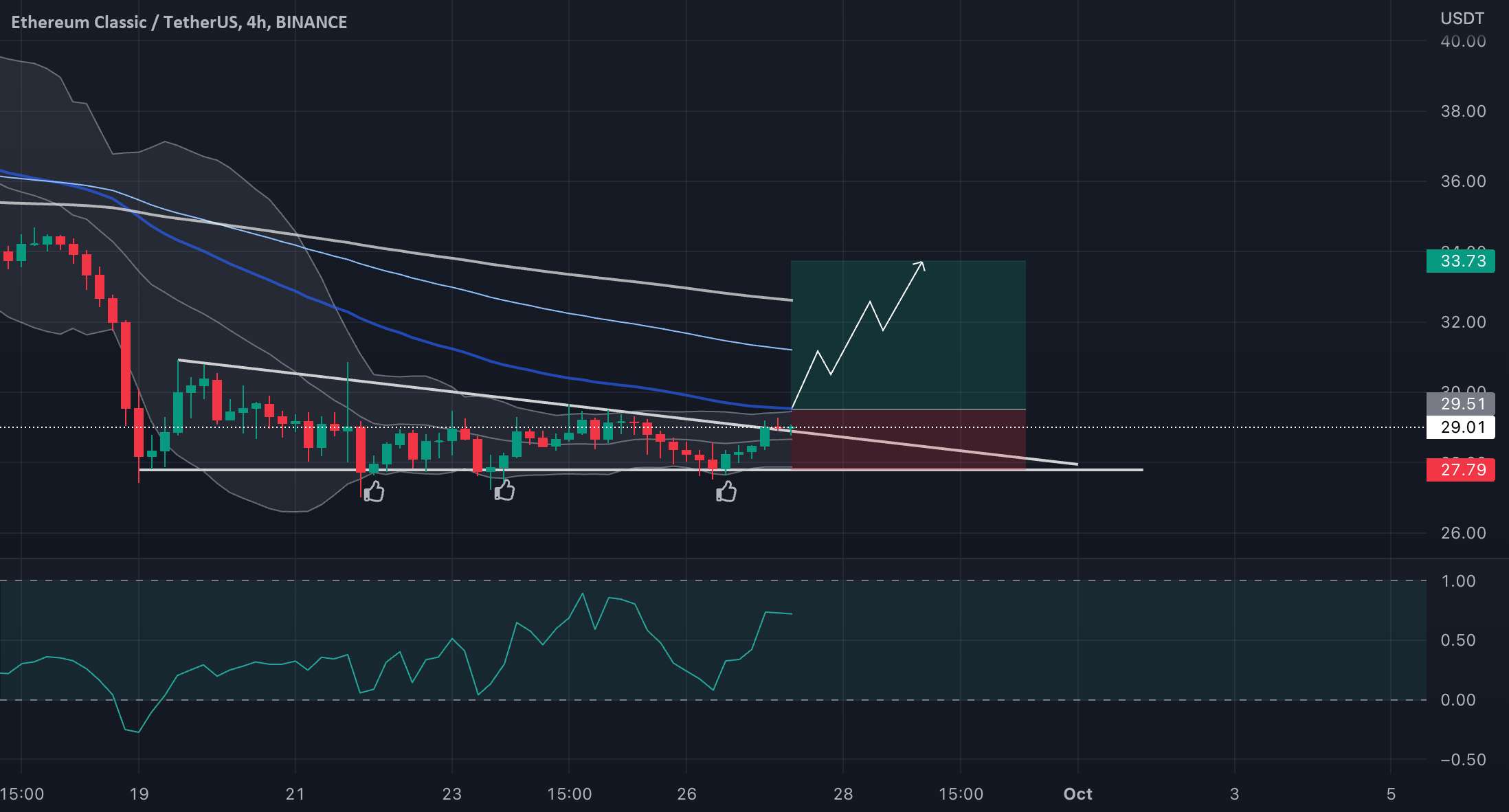 ETC/USDT در حال آماده شدن!