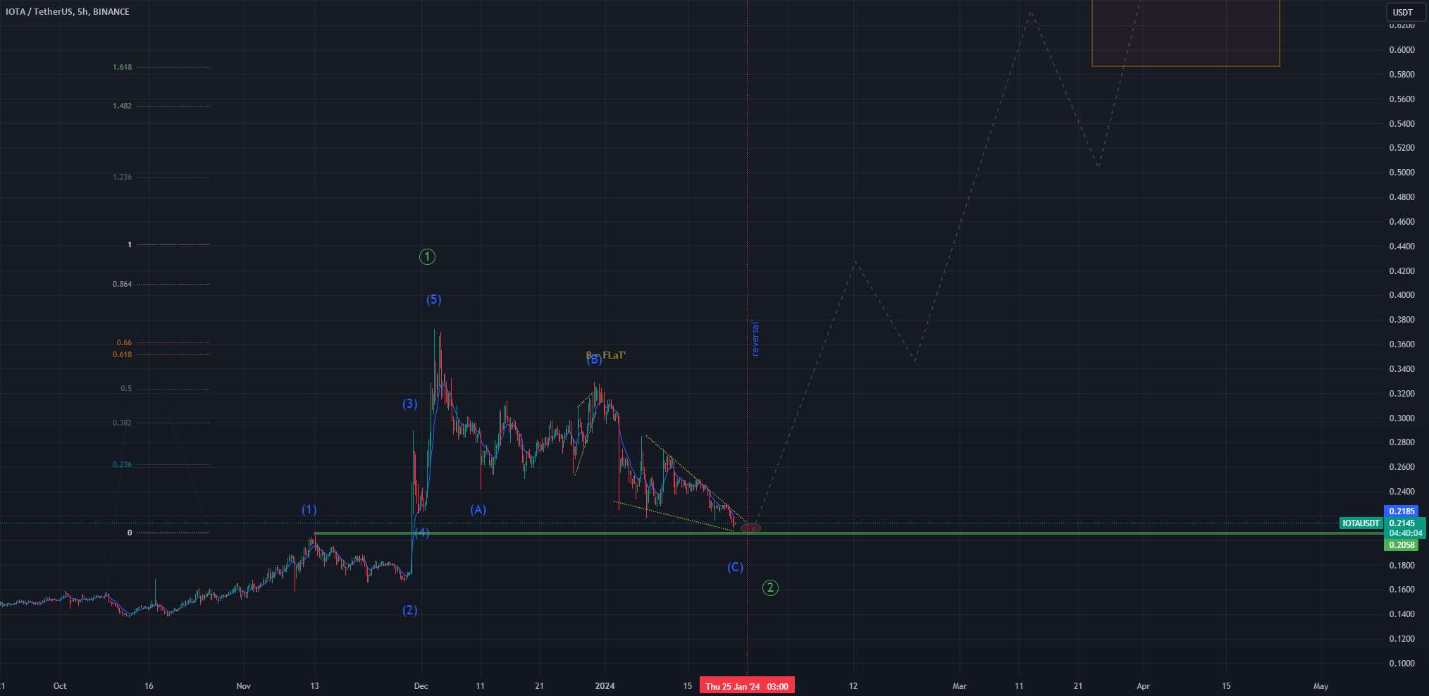 I Outta (از) اینجا: نمای کلی IOTA