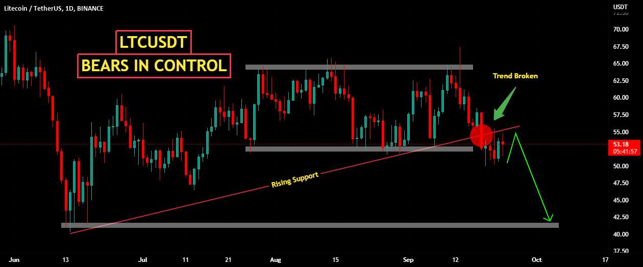 LTCUSDT | خرس در کنترل