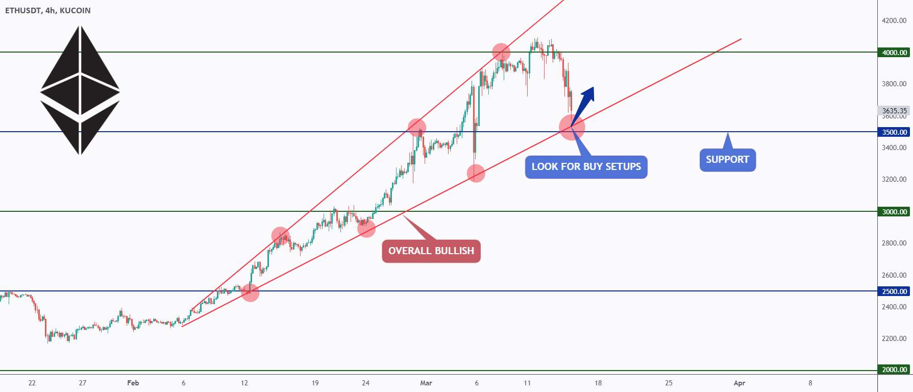  تحلیل اتریوم - ETH - منتظرش باشید🏹