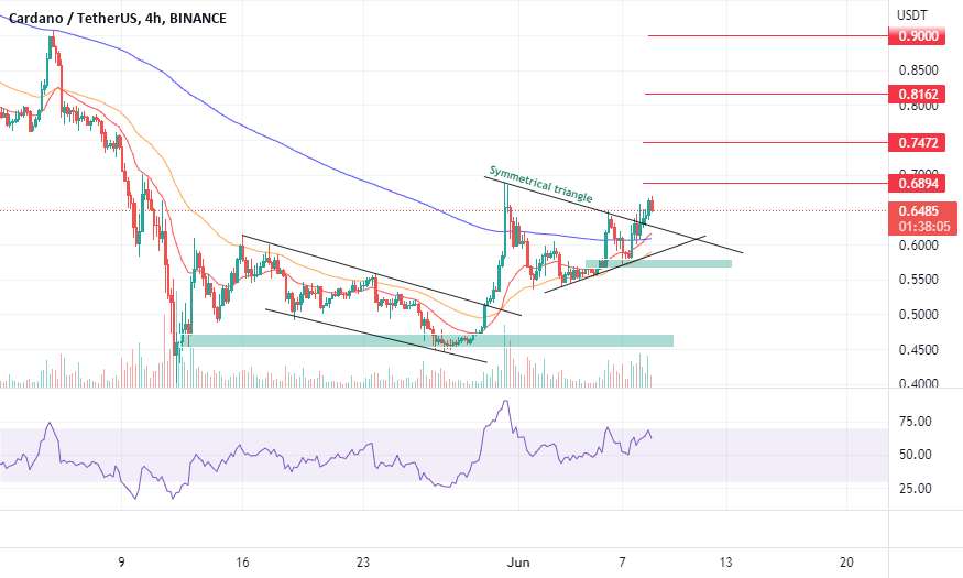 تنظیم خرید ADA/USDT (SWING)