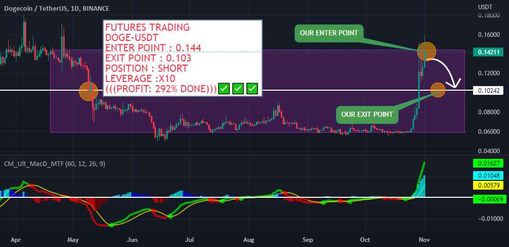  تحلیل دوج کوین - DOGE-USDT +292% سود انجام شد✅